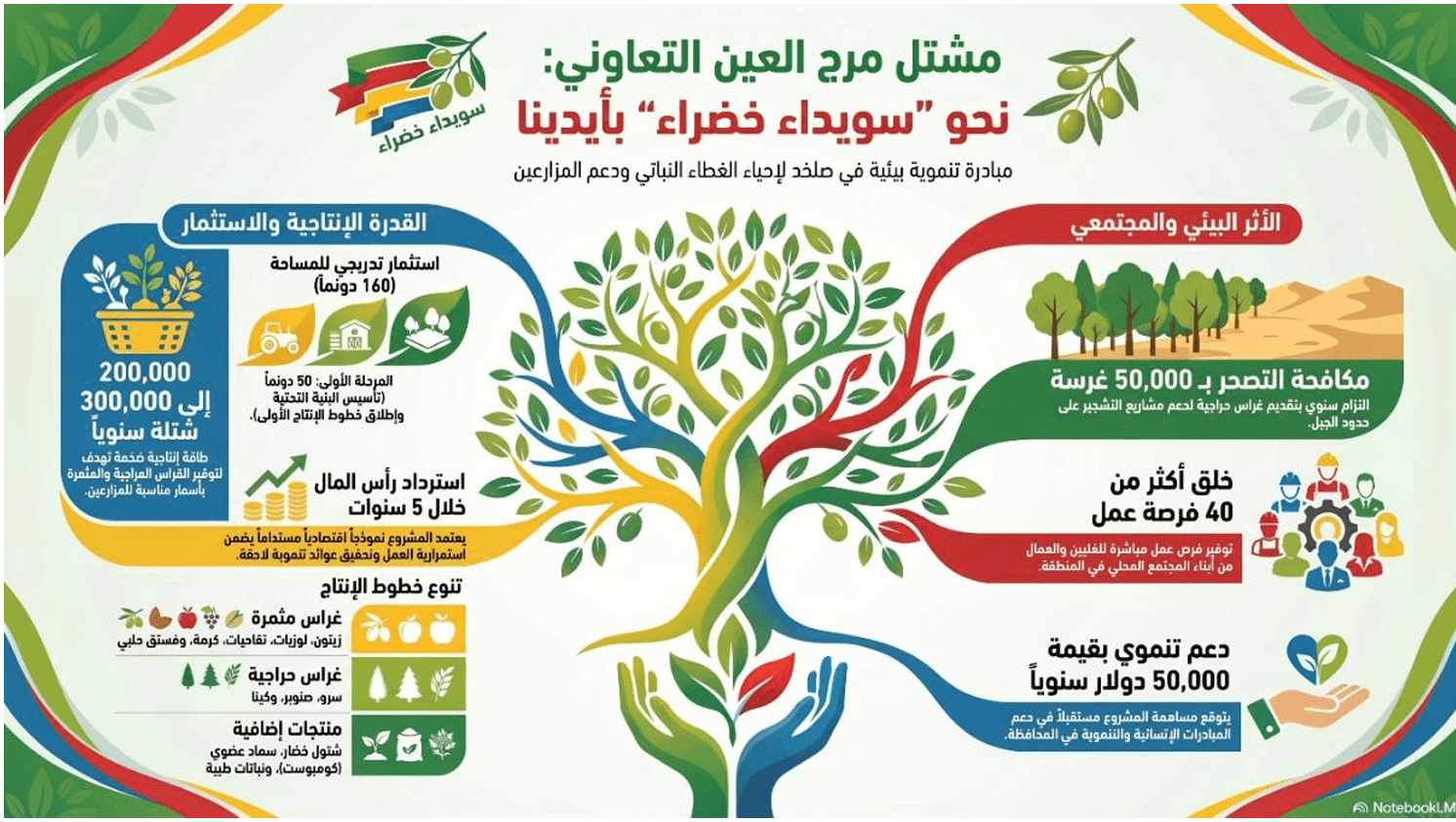 مشتل مرج العين التعاوني